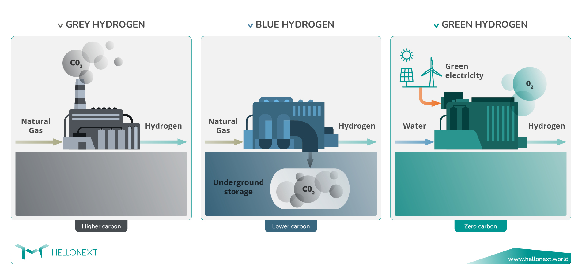 Green, Blue and Grey Hydrogen: the main differences